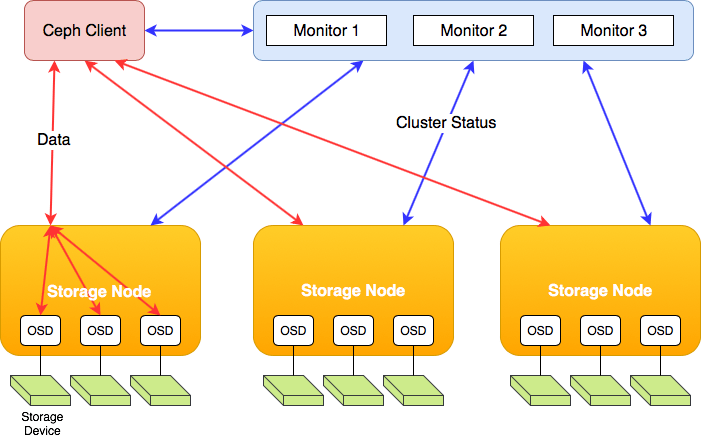 Ceph چیست و چه کاربردی دارد ؟|پیشگام رایان