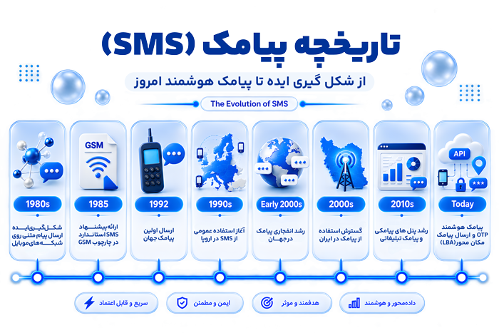 تاریخچه پیامک تاریخچه پیامک