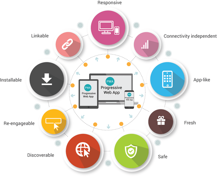 مزایای  وب اپلیکیشن پیشرونده PWA چیست ؟