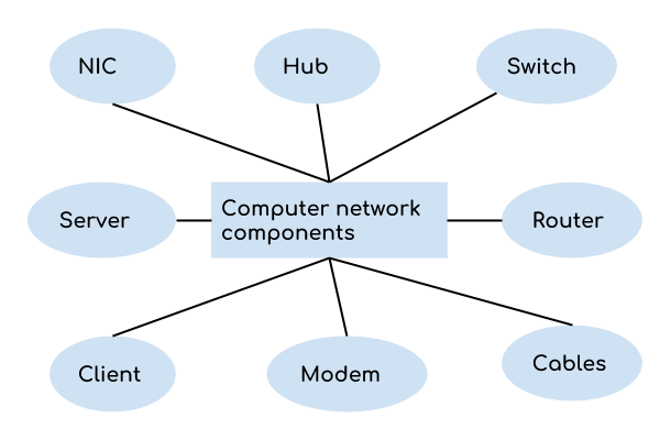 اجزای شبکه های کامپیوتری