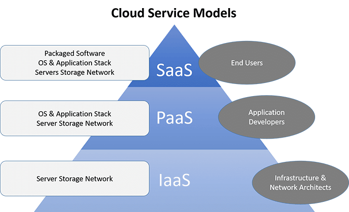 Service Cloud | مدل سرویس کلود