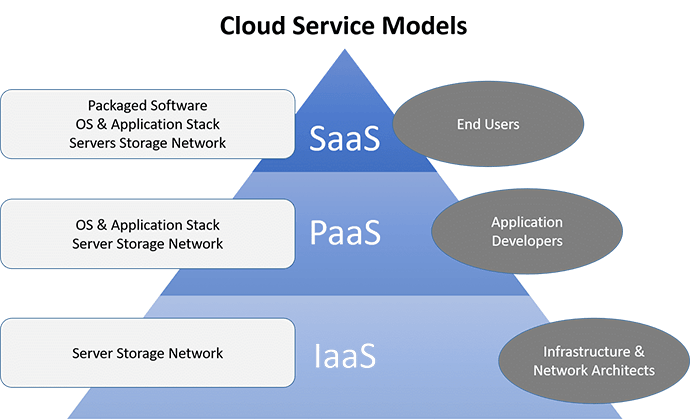 Service Cloud