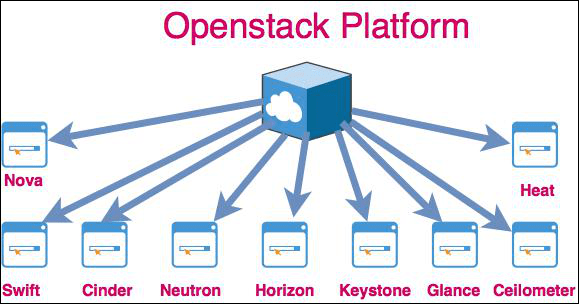 openstack platform 