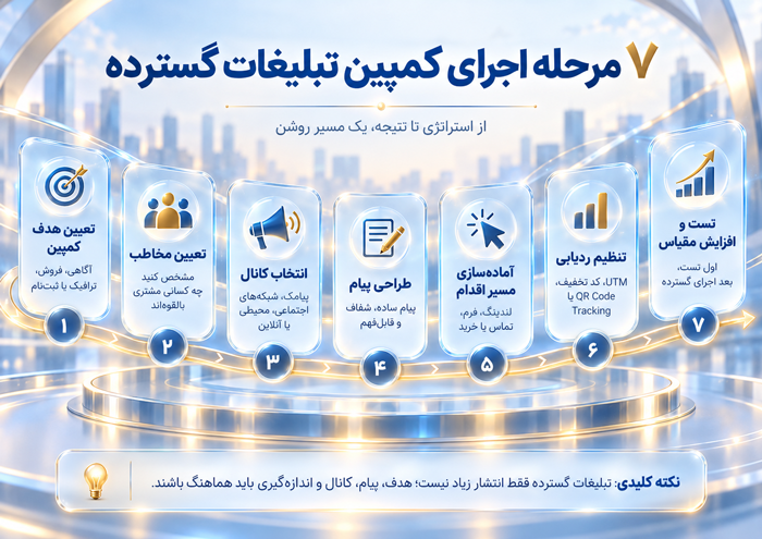۷ مرحله اجرای کمپین تبلیغات گسترده از تعیین هدف تا تست و افزایش مقیاس
