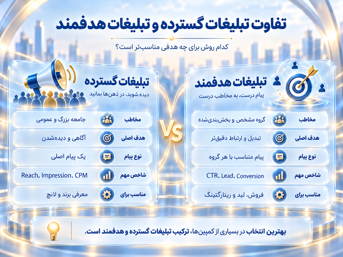 مقایسه تبلیغات گسترده و تبلیغات هدفمند از نظر مخاطب، هدف، پیام و شاخص‌های کلیدی