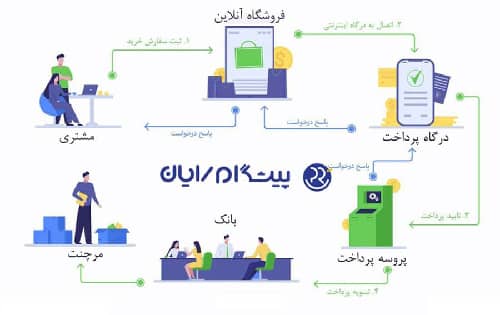 مراحل دریافت درگاه پرداخت اینترنتی (IPG)